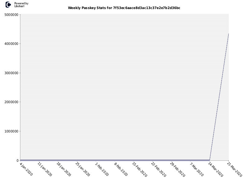 Weekly Passkey Stats for 7f53ec6aace8d3ac13c37e2e7b2d36bc